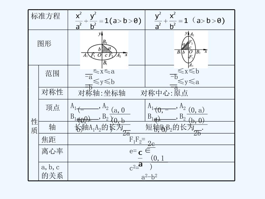 《学案与测评》2011年高考数学总复习 第九单元第六节 椭圆精品课件 苏教版_第2页