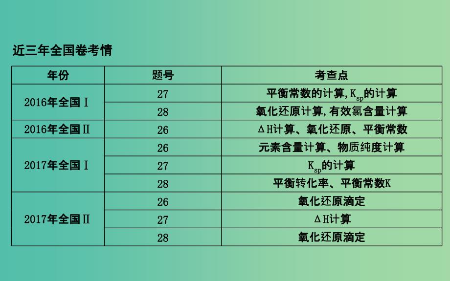 2019高考化学二轮复习微专题3隐藏在Ⅱ卷中的化学微型计算课件.ppt_第2页