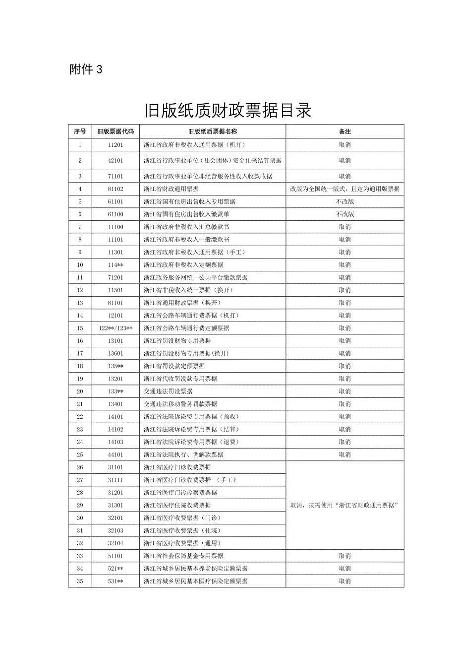 新版纸质财政票据目录浙江省财政票据纸质式样旧版纸质财政票据目录_第5页