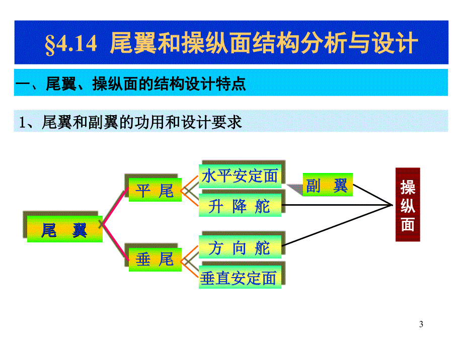 第十三讲尾翼和操纵面设计要点_第3页