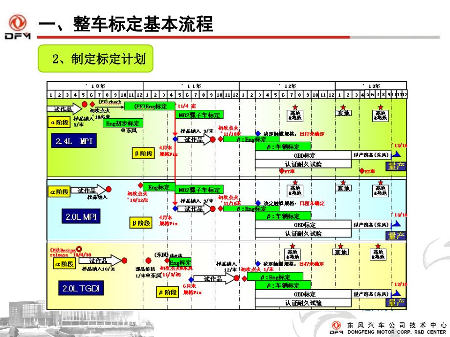 整车标定流程_第4页