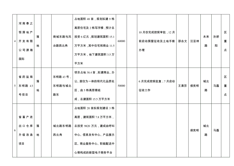 城东路街道办事处2016年重大项目及储备地块分包情况一览表_第2页