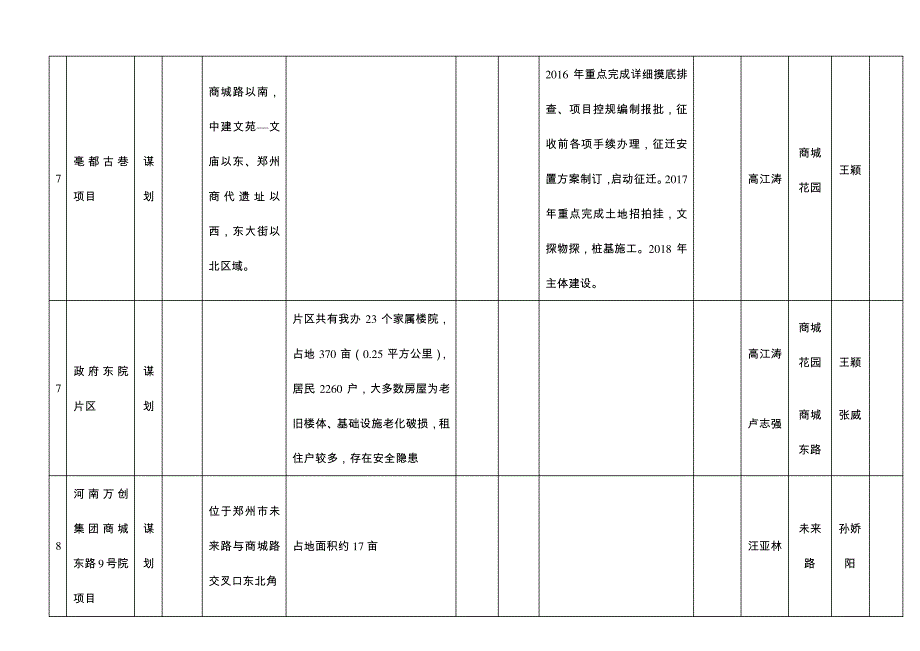 城东路街道办事处2016年重大项目及储备地块分包情况一览表_第3页