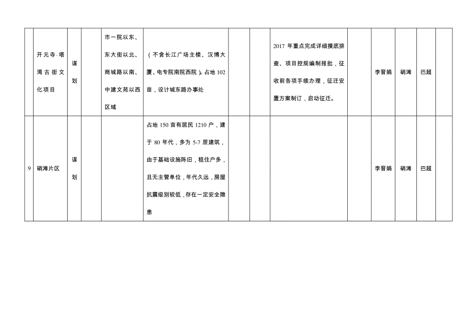 城东路街道办事处2016年重大项目及储备地块分包情况一览表_第4页