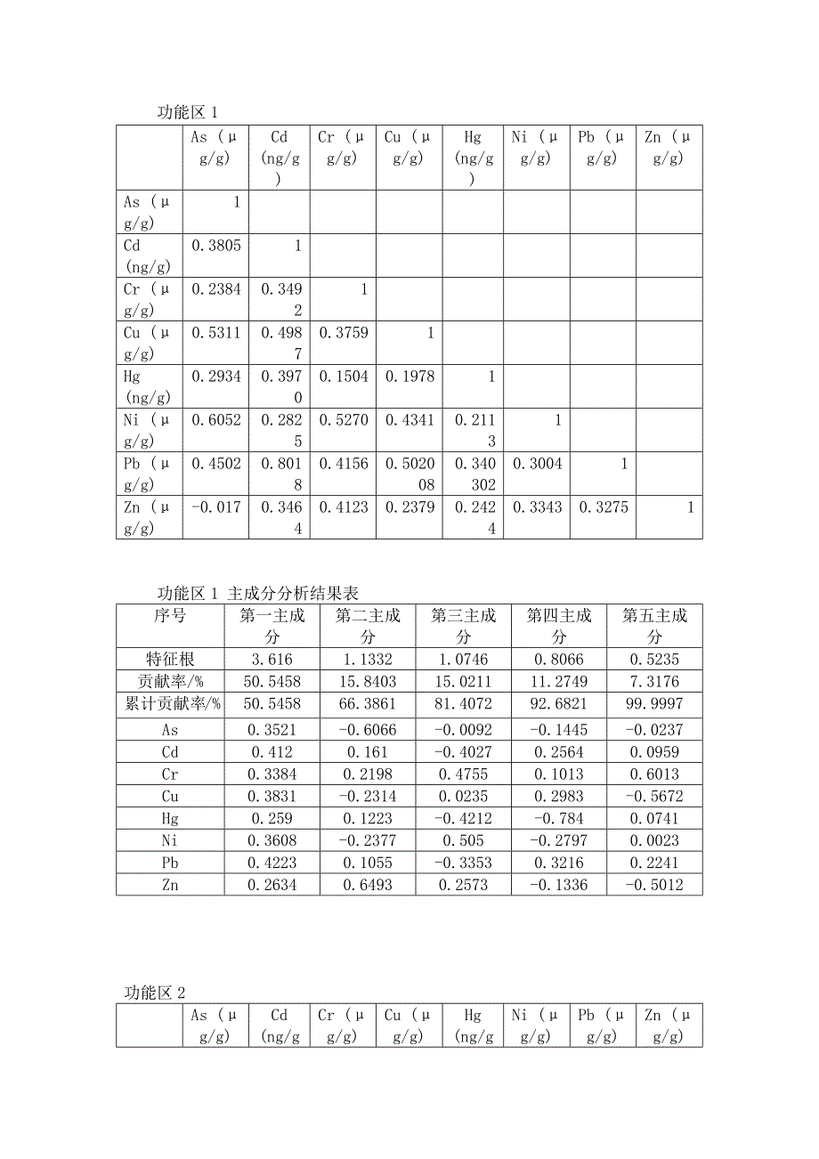 主成分分析结果表_第1页