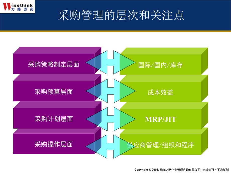 采购策略和谈判技巧NEW课件_第4页