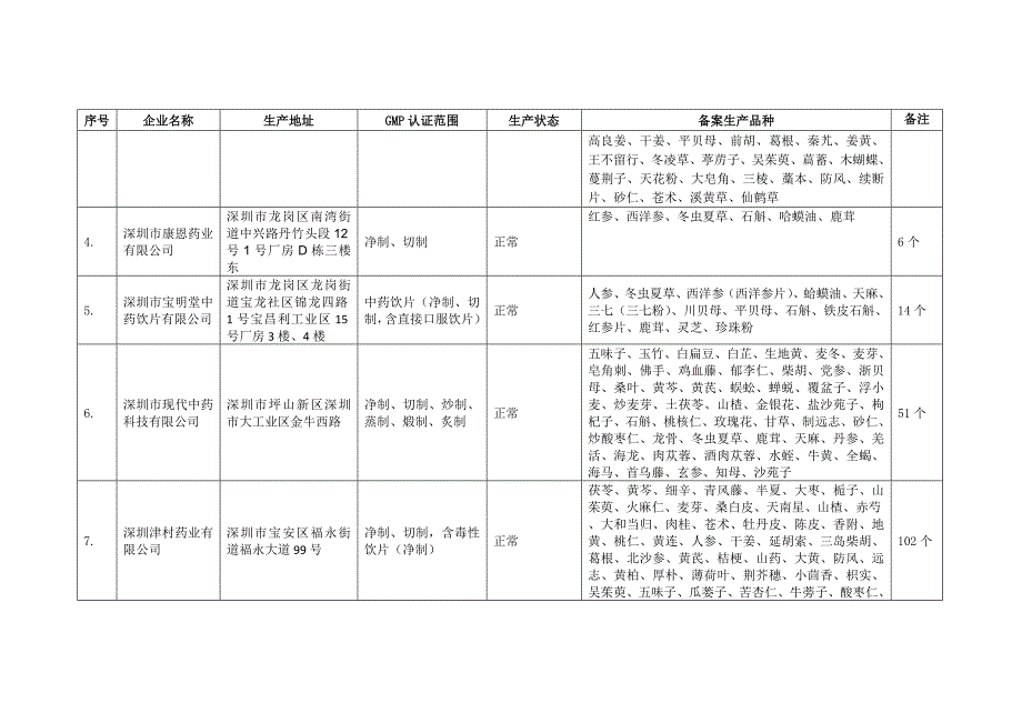 深圳中药饮片生产企业备案品种表_第3页