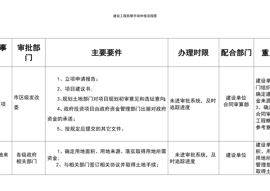 (2021年整理)建设工程前期手续申报流程图_第3页