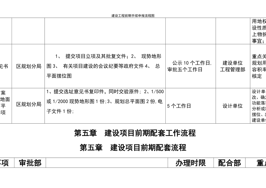 (2021年整理)建设工程前期手续申报流程图_第4页