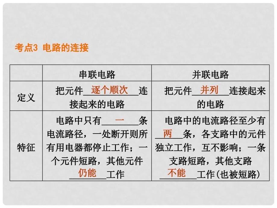 江苏省大丰区万盈镇中考物理一轮复习 电路初探和欧姆定律课件_第5页