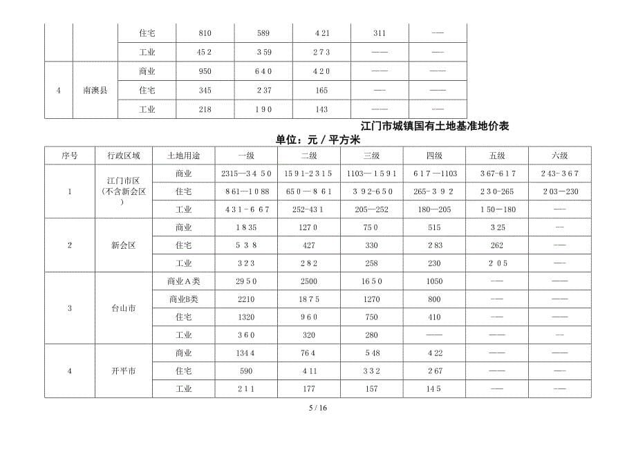 2006年广东基准地价_第5页