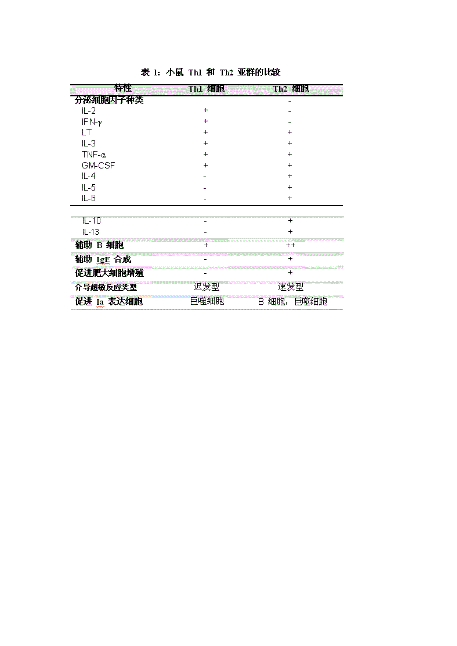 Th1Th2细胞基础知识_第2页