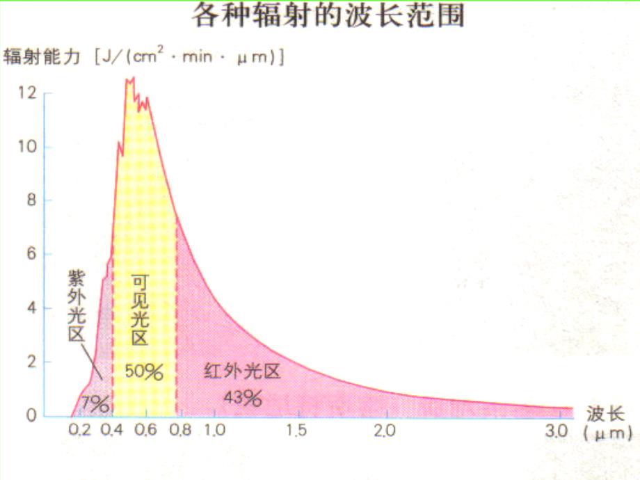 大气受热过程97686_第3页