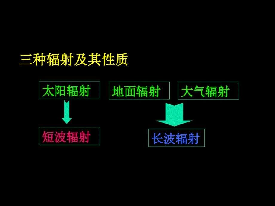 大气受热过程97686_第5页