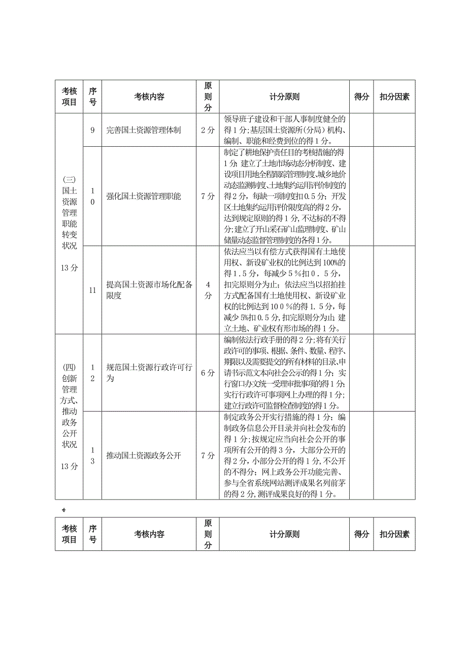 江苏省国土资源系统推进依法行政工作检查考核表_第2页