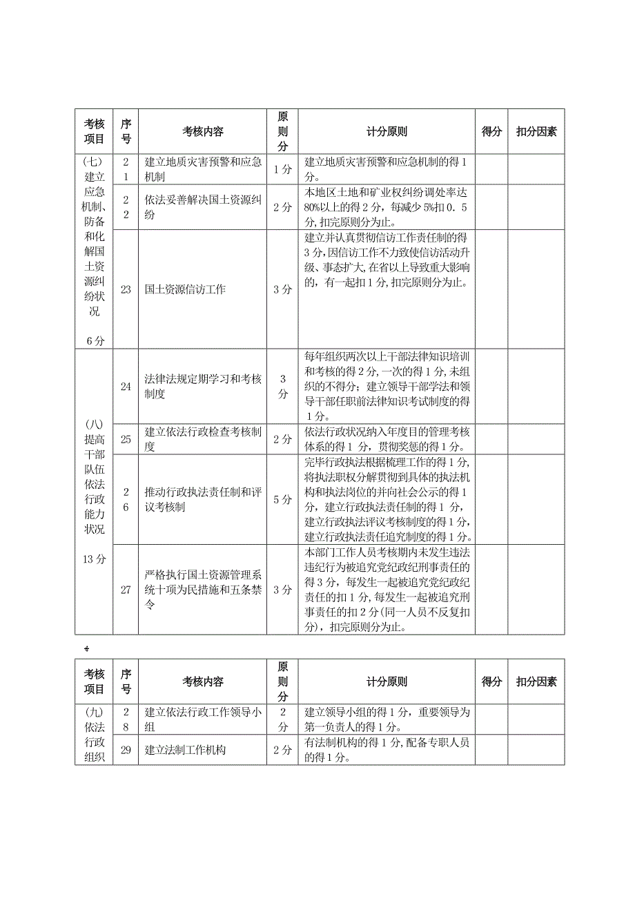 江苏省国土资源系统推进依法行政工作检查考核表_第4页