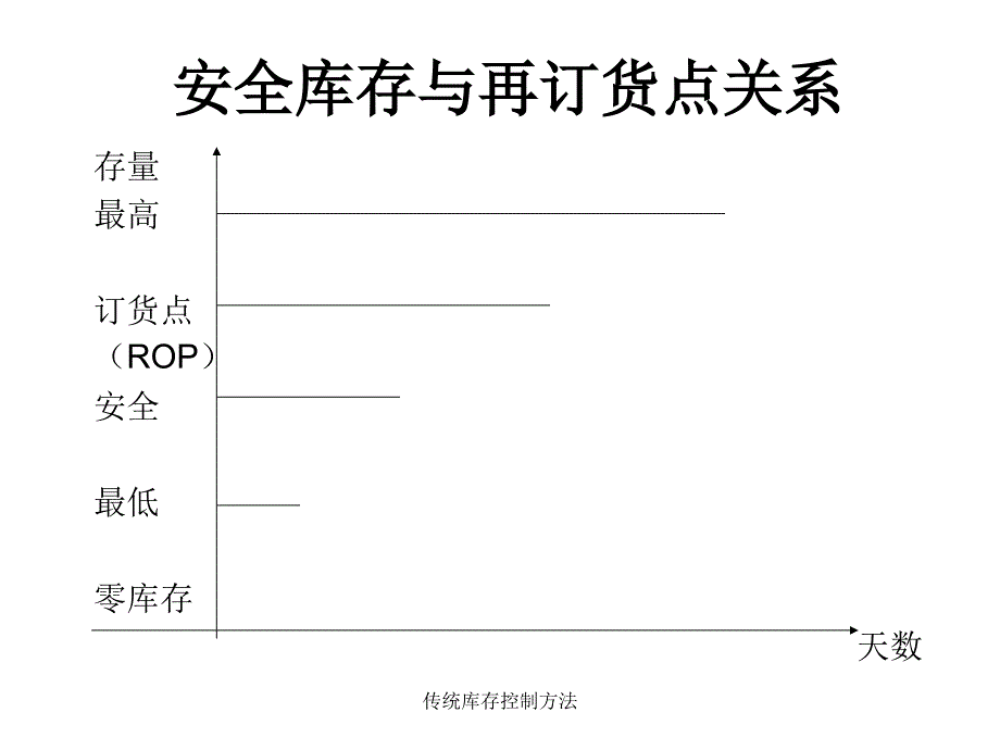 传统库存控制方法课件_第2页