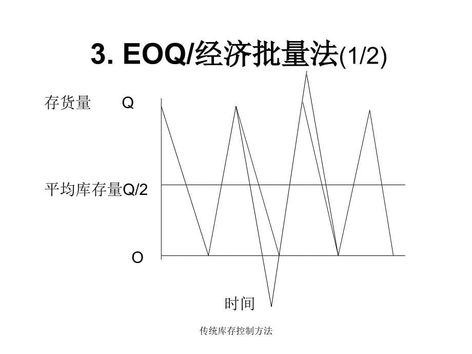 传统库存控制方法课件_第5页