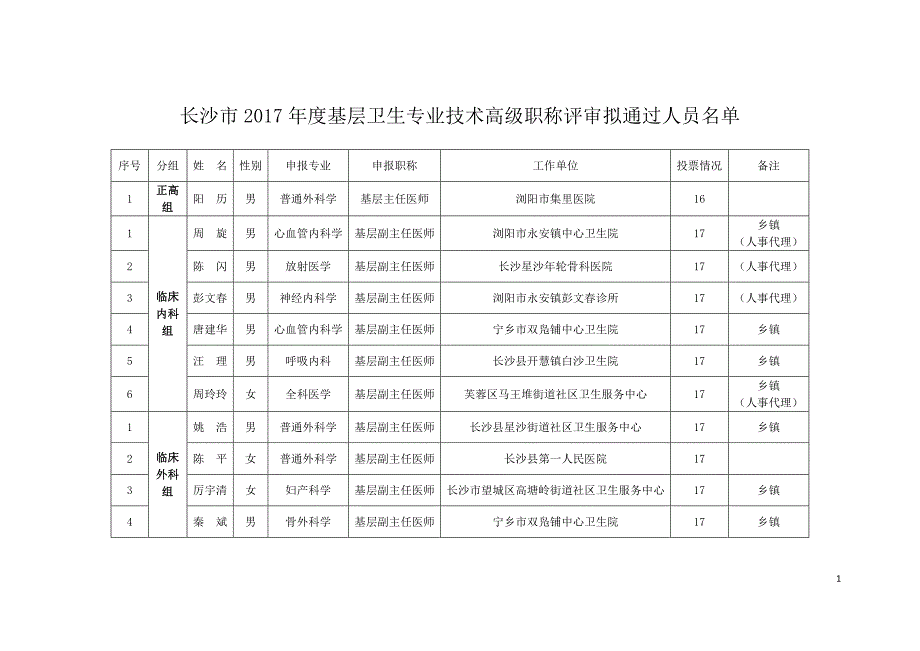 长沙市2017年度基层卫生专业技术高级职称评审拟通过人员名_第1页