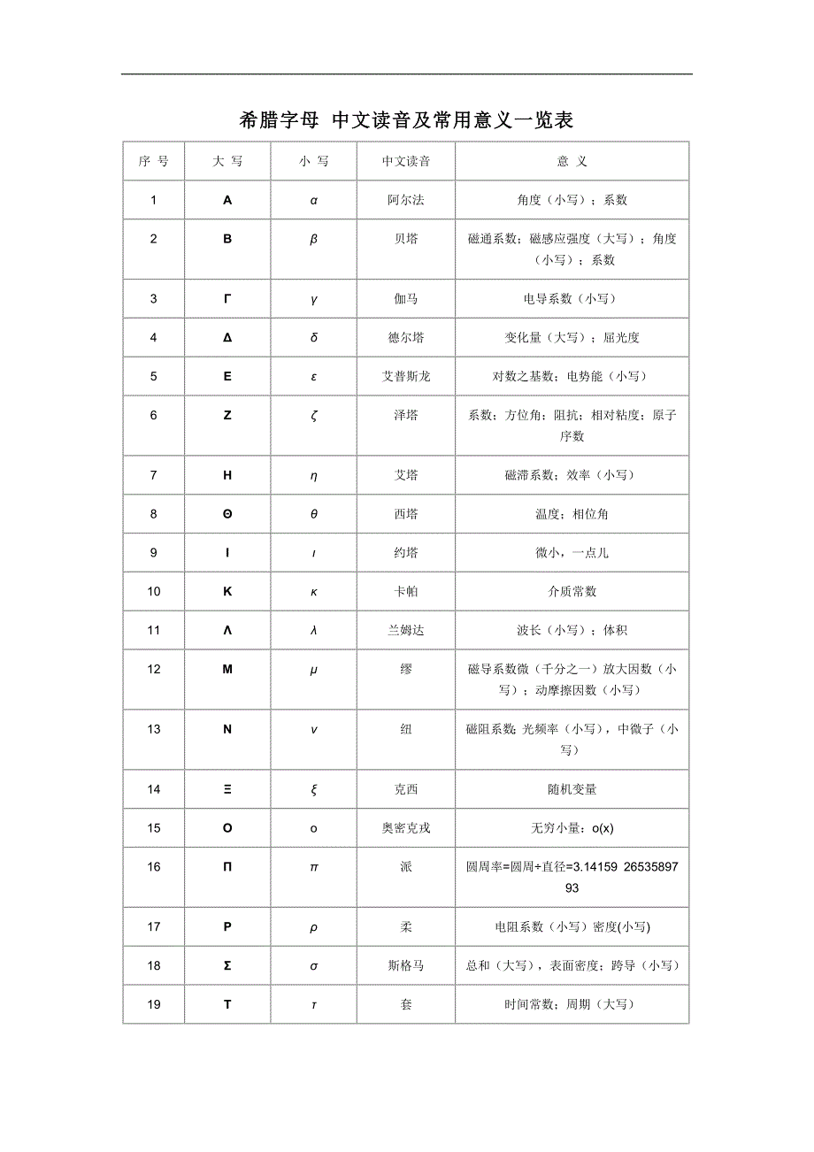 希腊字母_中英文读音及常用意义对照一览表_第1页