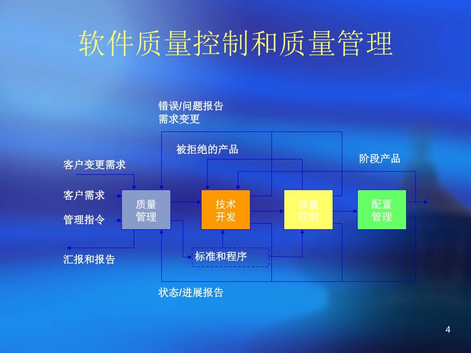 软件质量保证与测试PPT课件第2章 软件质量工程体系_第4页