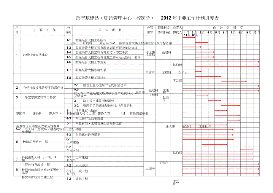 房产基建处场馆管理中心校医院主要工作计划进_第1页