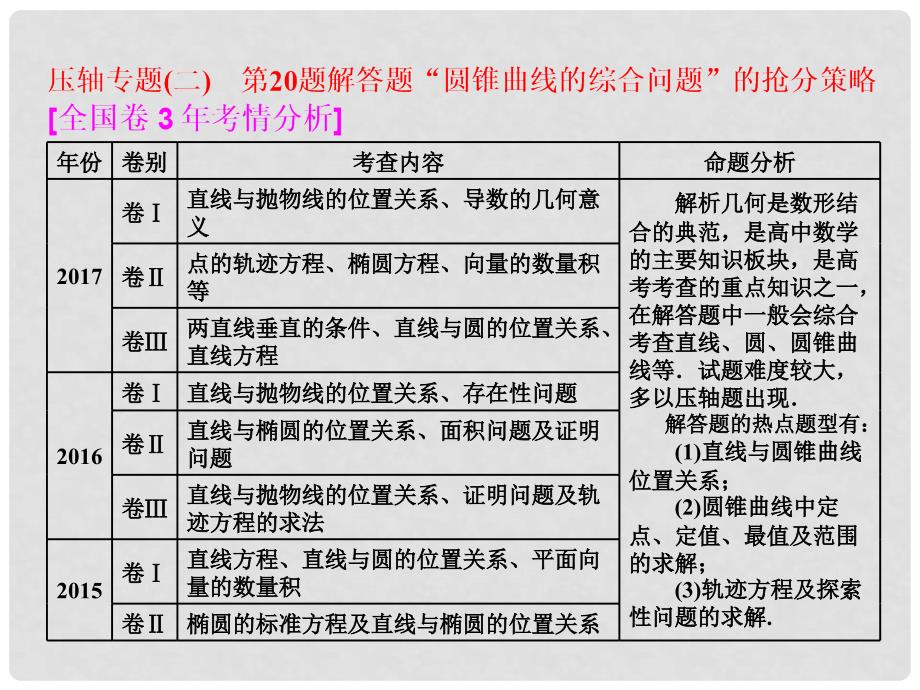 高考数学二轮复习 第一部分 层级三 30分的拉分题 压轴专题（二）第20题解答题“圆锥曲线的综合问题”的抢分策略课件 文_第1页