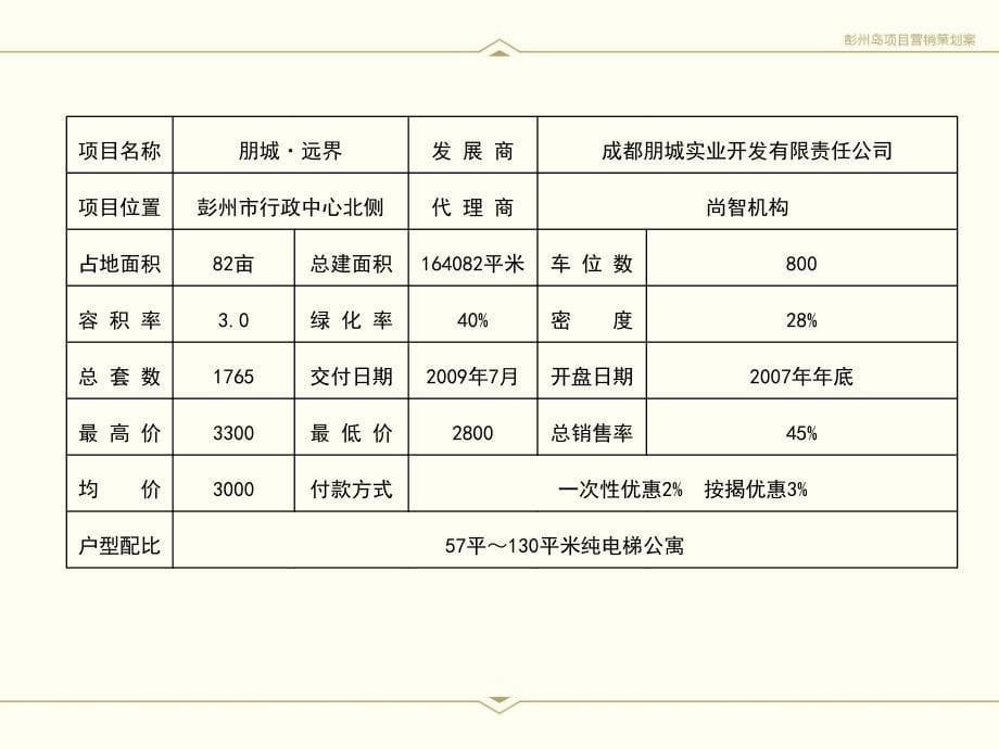 成都市彭州岛房地产项目营销策划案.ppt_第5页