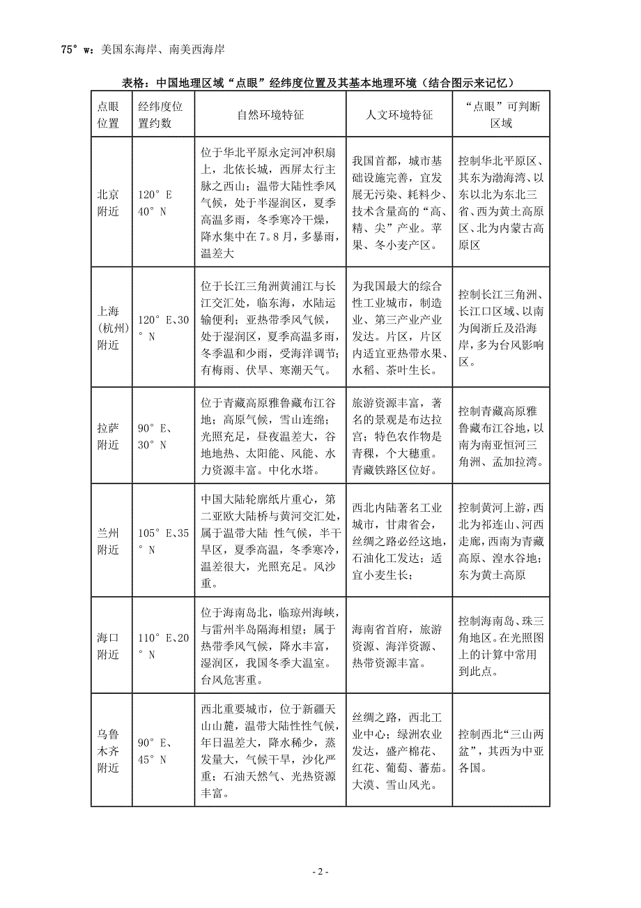 重要(特殊)地理事物的经纬度.doc_第2页