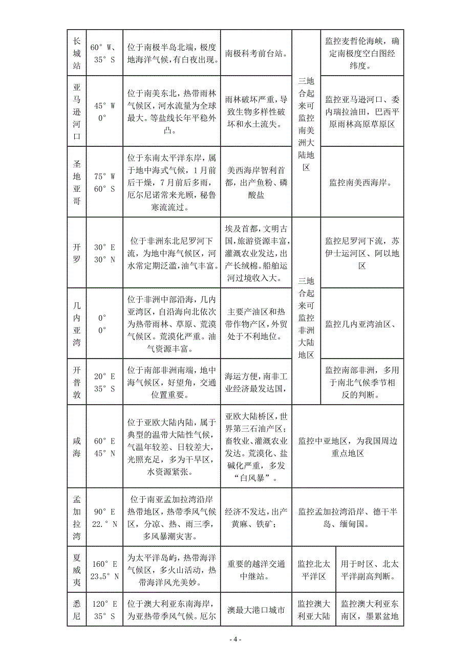 重要(特殊)地理事物的经纬度.doc_第4页