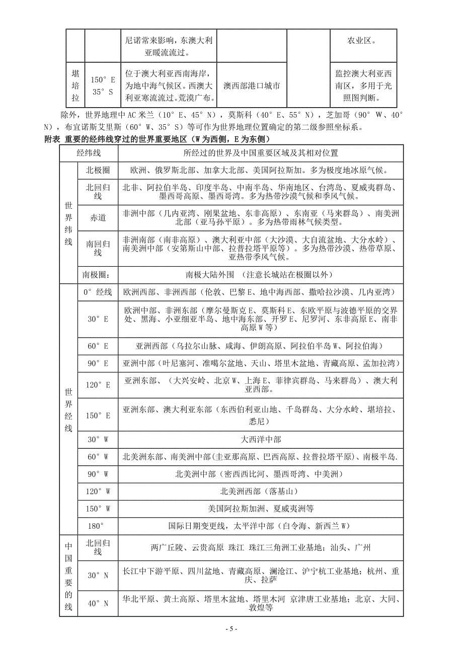 重要(特殊)地理事物的经纬度.doc_第5页