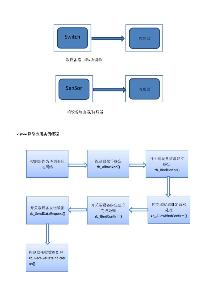 Simple API协议应用程序分析_第4页