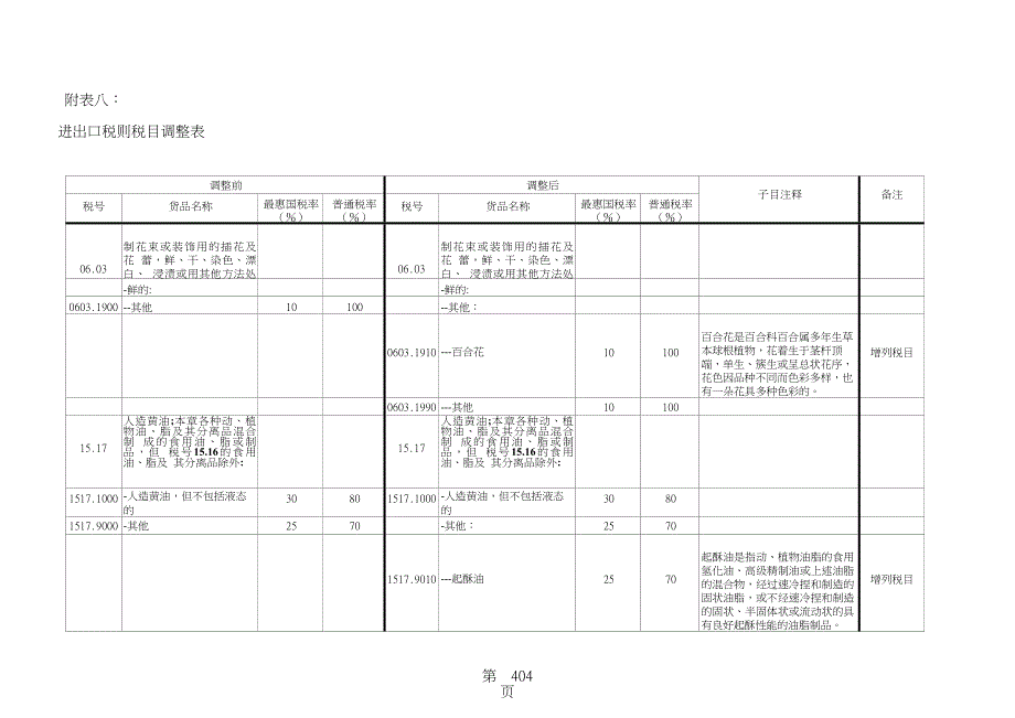 2009年进出口税则税目调整表.doc_第1页