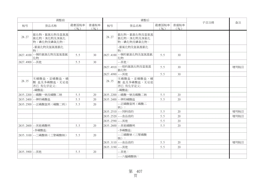 2009年进出口税则税目调整表.doc_第4页