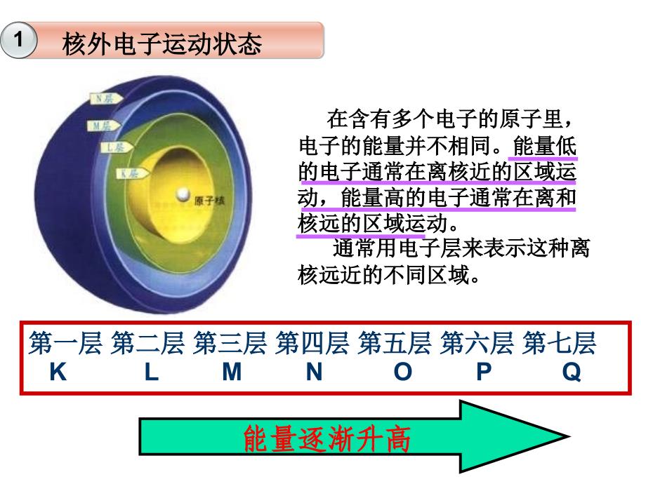 沪教版化学高一上1.3《揭开原子核外电子运动的面纱》课件_第3页