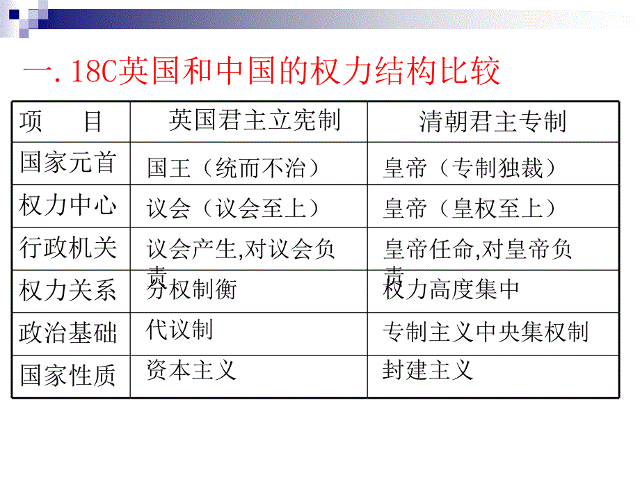 高中一年级历史必修1第三单元近代西方资本主义政治制度第7课英国君主立宪制的建立第一课时课件_第2页