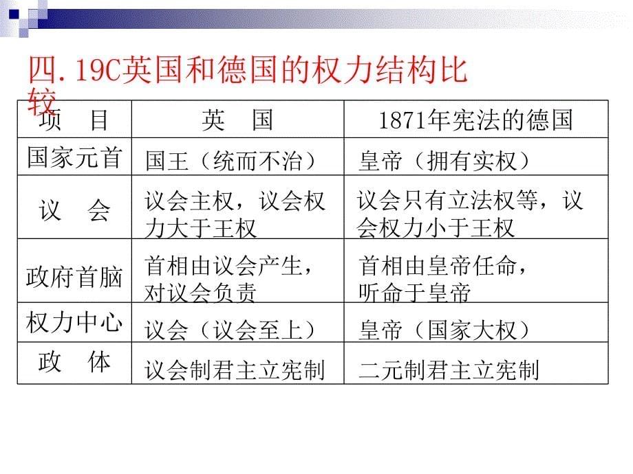 高中一年级历史必修1第三单元近代西方资本主义政治制度第7课英国君主立宪制的建立第一课时课件_第5页