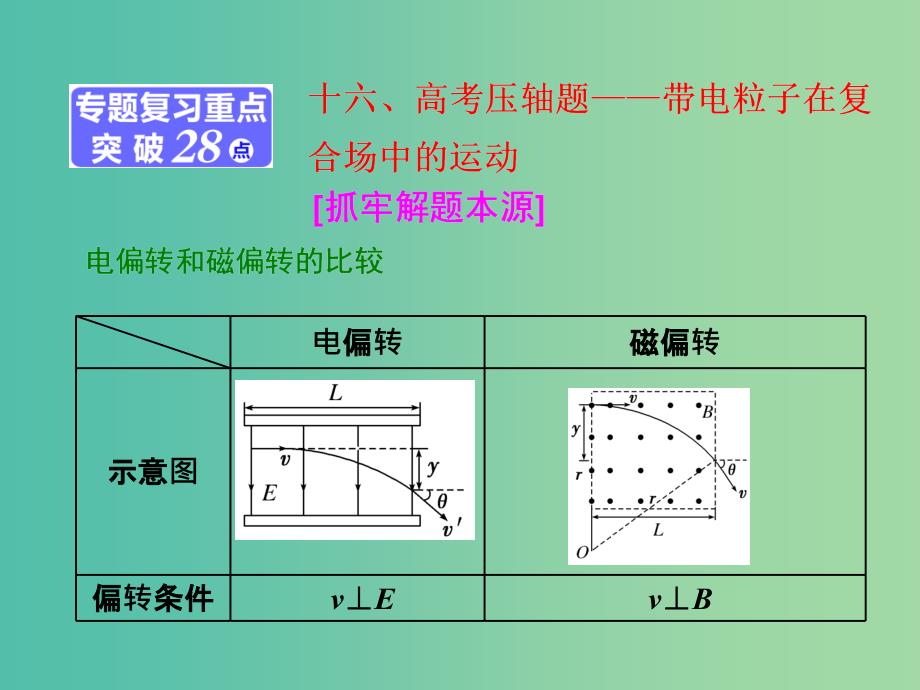 高考物理二轮复习第一部分专题三电场与磁场十六高考压轴题--带电粒子在复合场中的运动课件.ppt_第1页