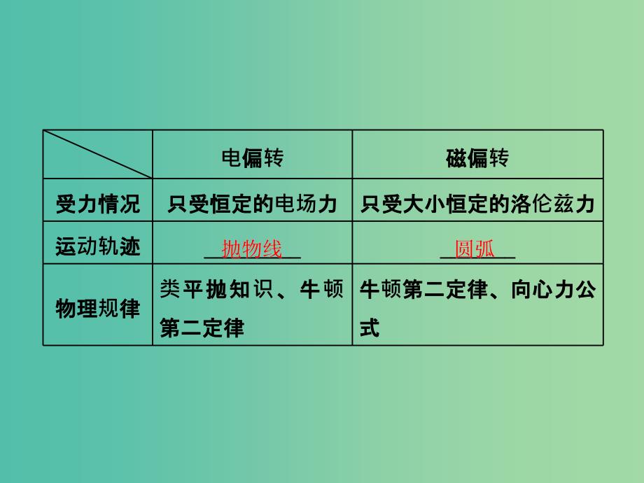 高考物理二轮复习第一部分专题三电场与磁场十六高考压轴题--带电粒子在复合场中的运动课件.ppt_第2页