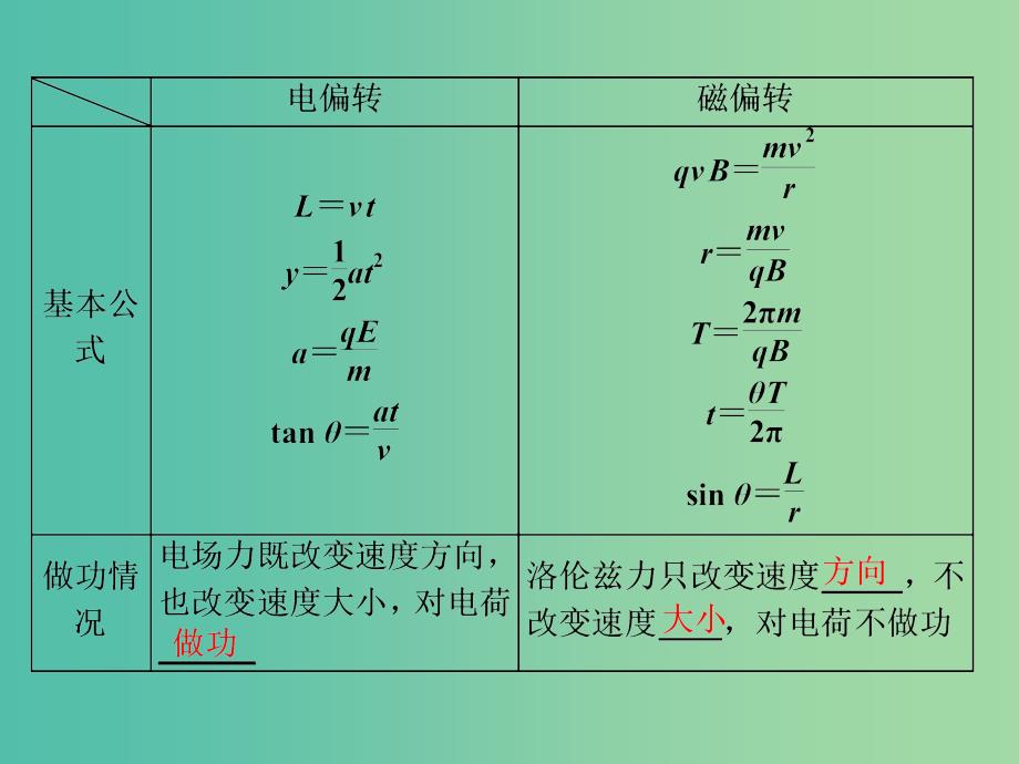 高考物理二轮复习第一部分专题三电场与磁场十六高考压轴题--带电粒子在复合场中的运动课件.ppt_第3页