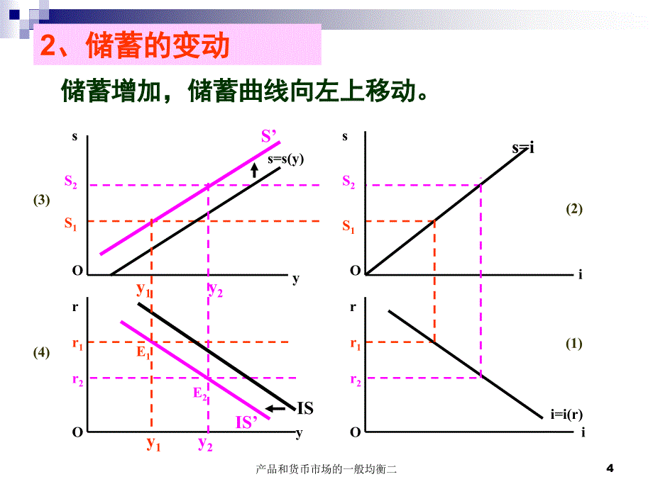 产品和货币市场的一般均衡二课件_第4页