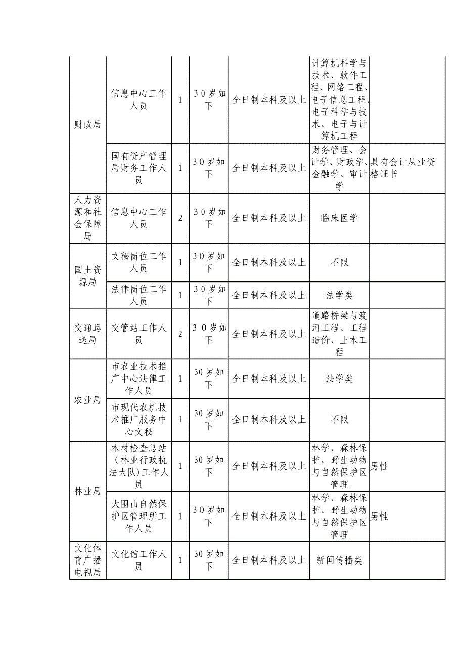 2015浏阳市招聘60名市直事业单位工作人员岗位表_第2页