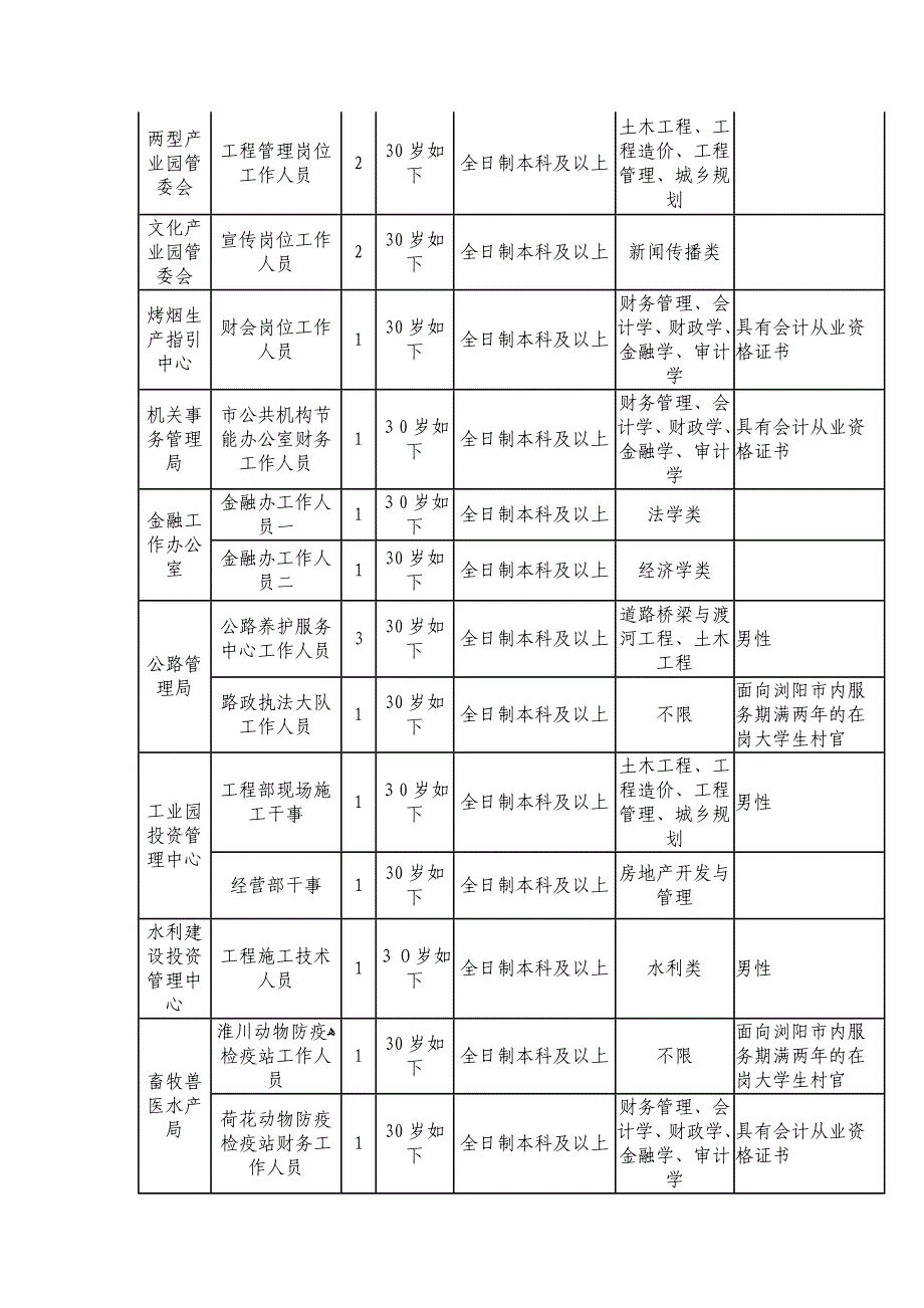 2015浏阳市招聘60名市直事业单位工作人员岗位表_第4页