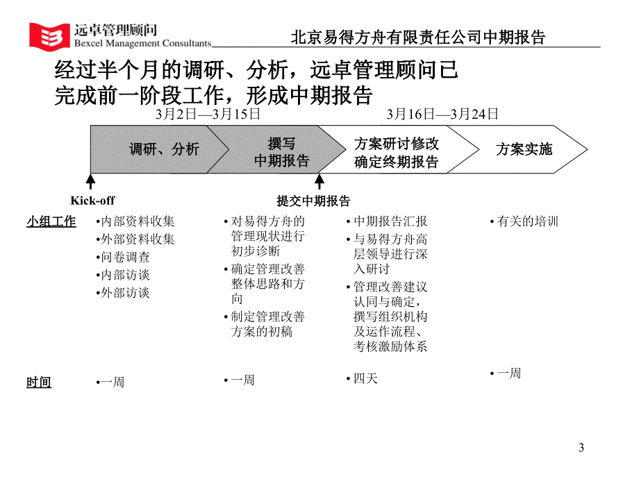 远卓精品易得方舟改善咨询项目中期报告_第3页