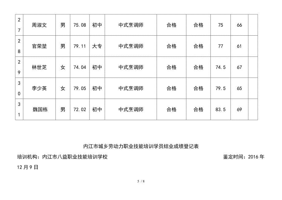 内江市城乡劳动力职业技能培训学员结业成绩登记表_第5页