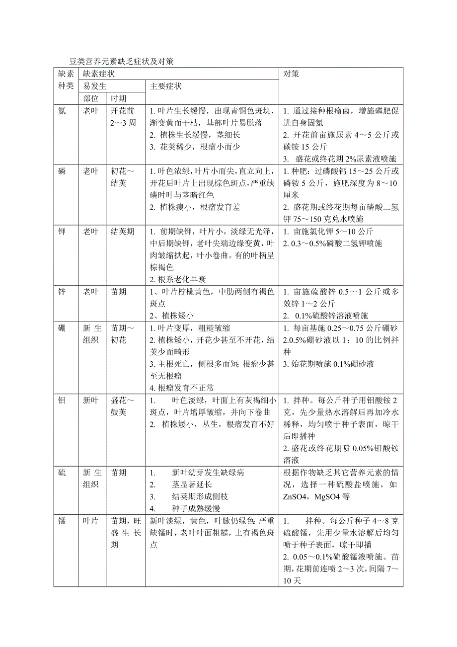 豆类营养元素缺乏症状及对策.doc_第1页