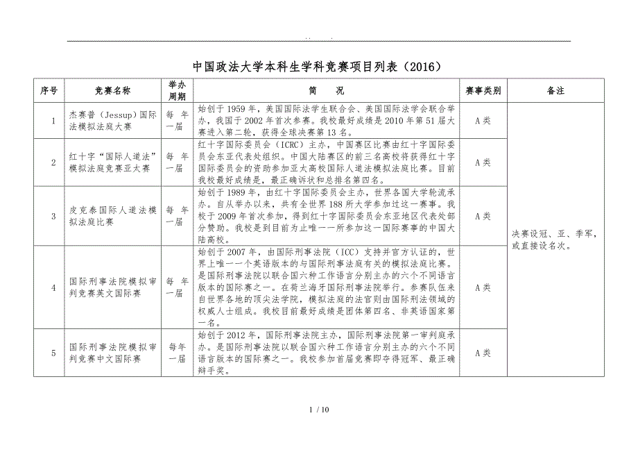 学科竞赛项目奖项设置参考_第1页