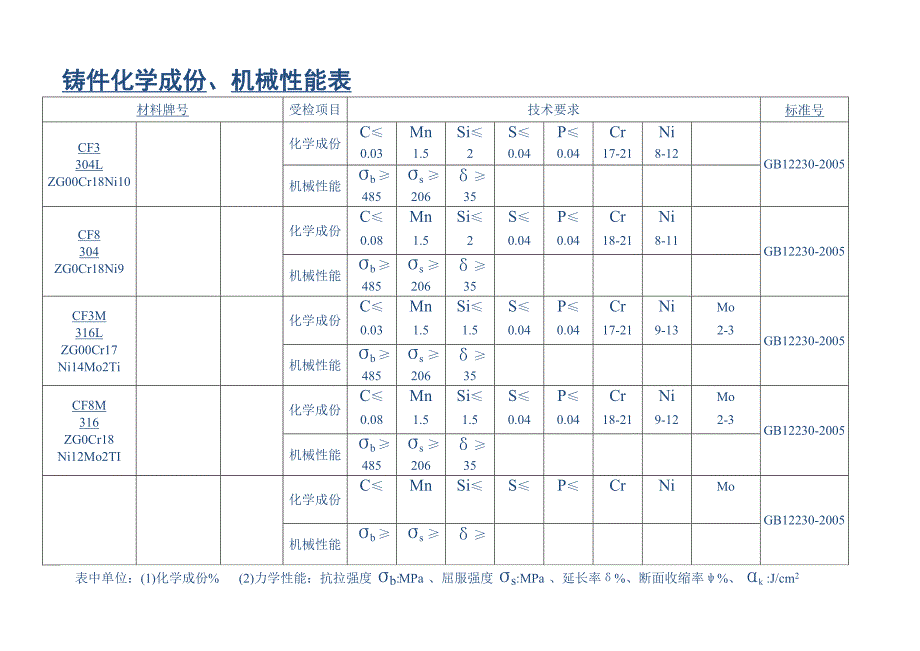 不锈钢原材料化学成份_第1页