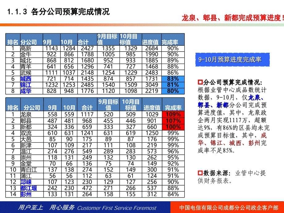 政企客户部十月经营分析ppt课件_第5页