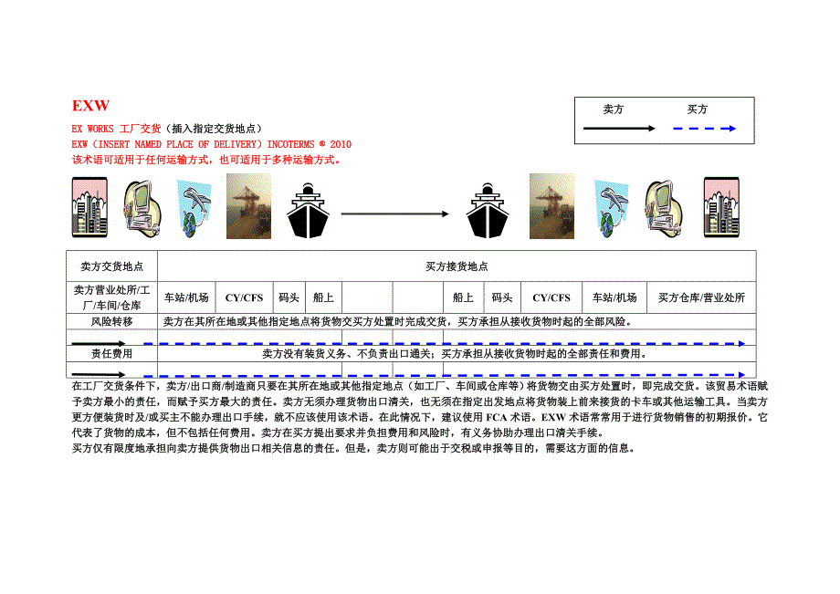 贸易术语图解_第1页
